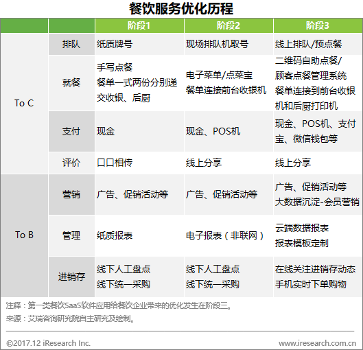 餐飲場景智慧化升級 看SaaS廠商如何博弈